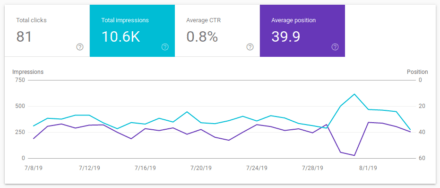 Google Search Console & average position explained Wordpress SEO Expert